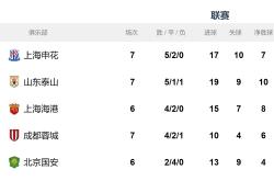 国安主场战平鲁能，暂居积分榜第七